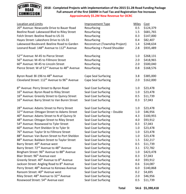 2018 Road Funding Package Projects
