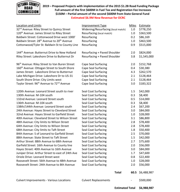 2019 Road Funding Package Projects