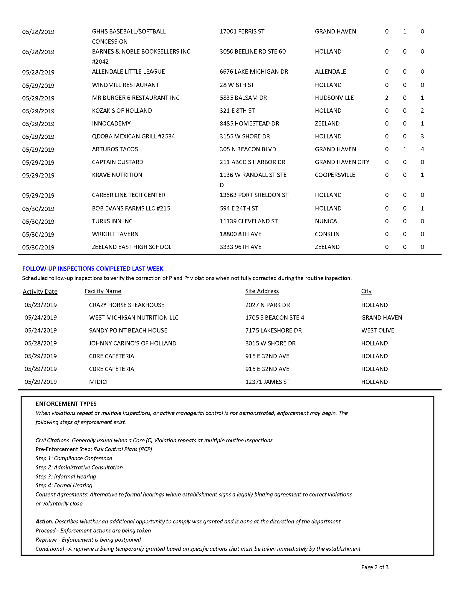 weekly-food-safety-inspections-generated-may-30-2019