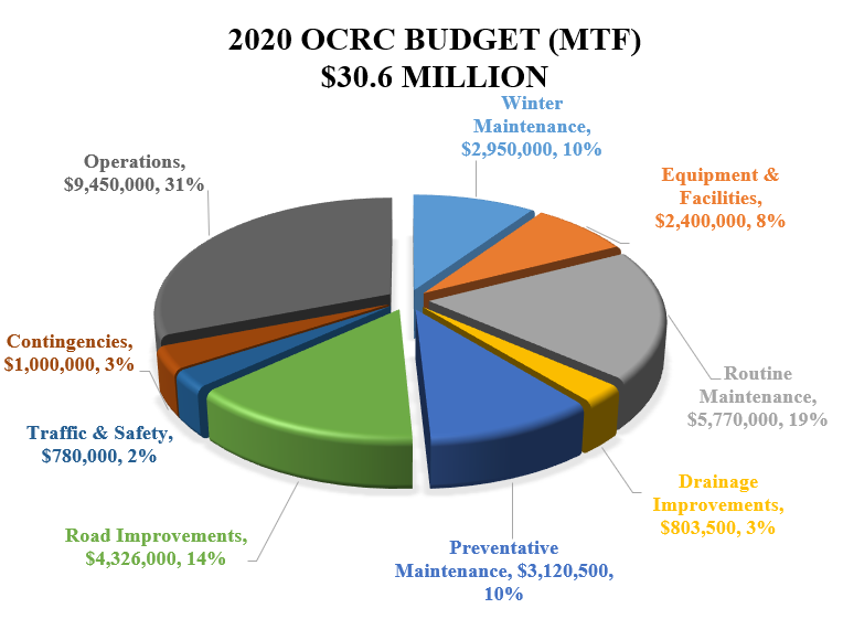 2020 OCRC Budget Pie Chart