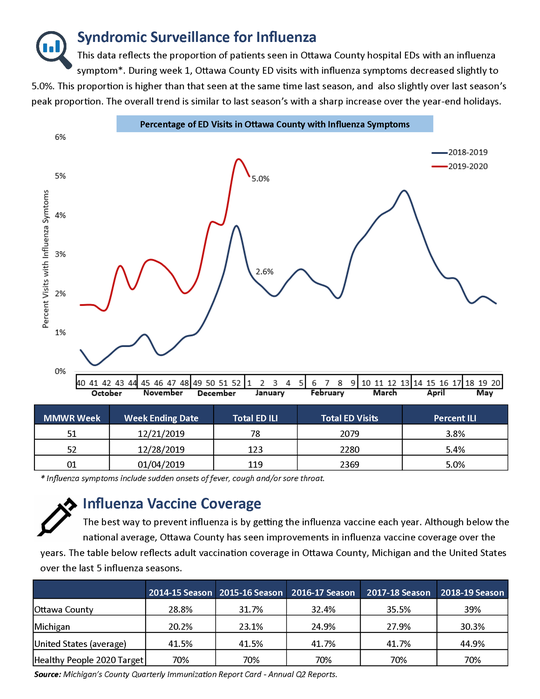 flu, week 1, 3