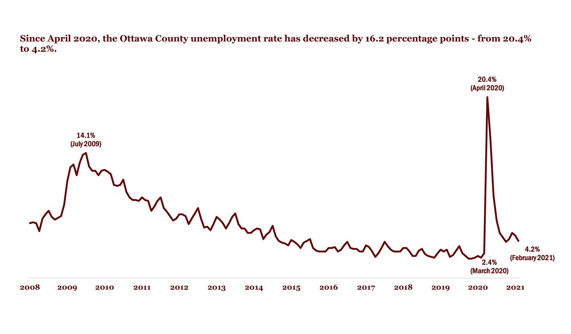 Ottawa County February 2021 Unemployment