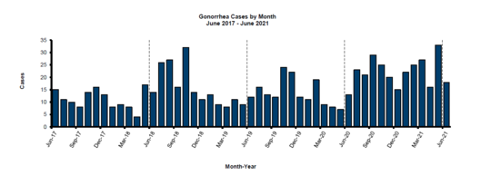 Gonorrhea cases 2021