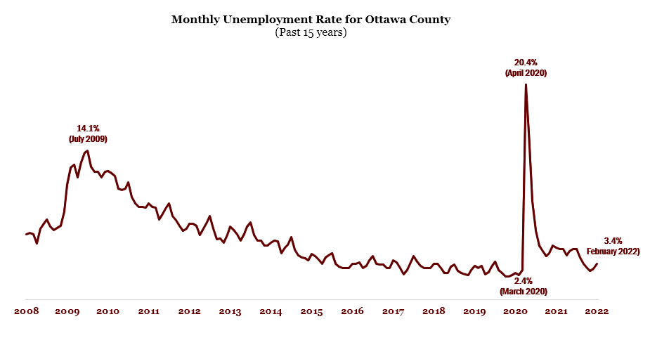 Unemployment Feb 2022