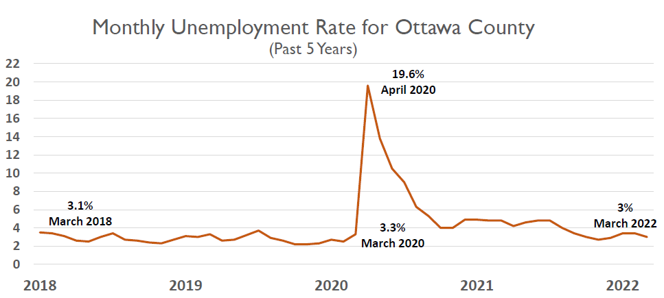 Five Year March 2022 Unemployment Rate