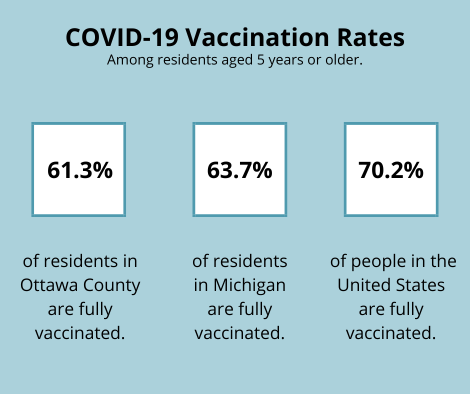 COVID-19 vaccination rates