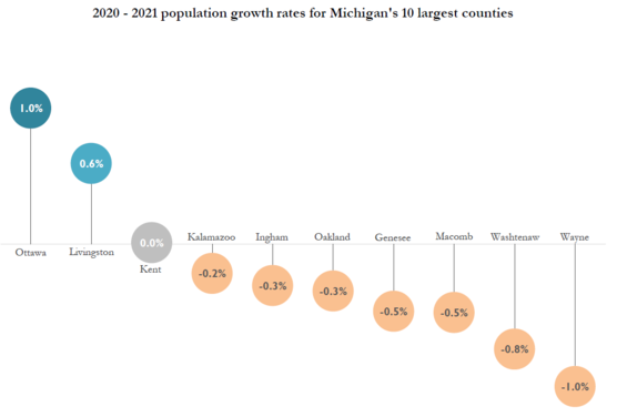 2020-2021 Population Growth for Michigan's 10 Most Populated Counties