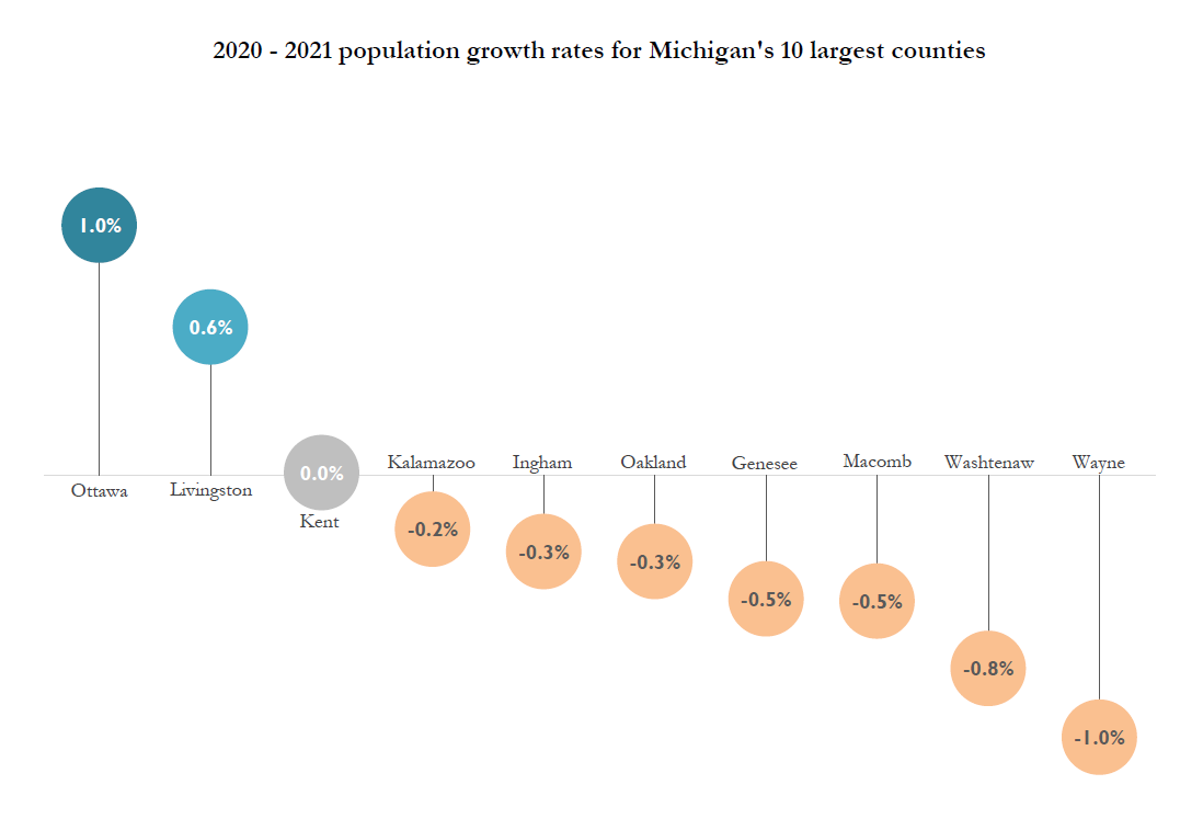 2020-2021 Population Growth for Michigan's 10 Most Populated Counties