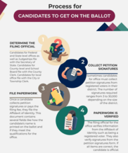 Candidates on ballot process