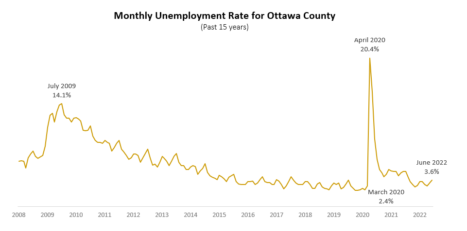 June 2022 Unemployment Rate Graph