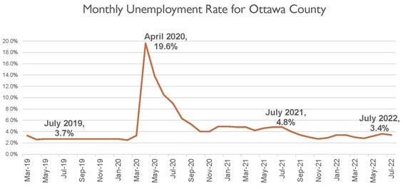 Unemployment July 2022