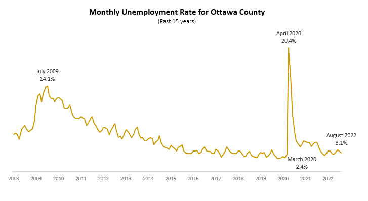 August 2022 Unemployment Graph