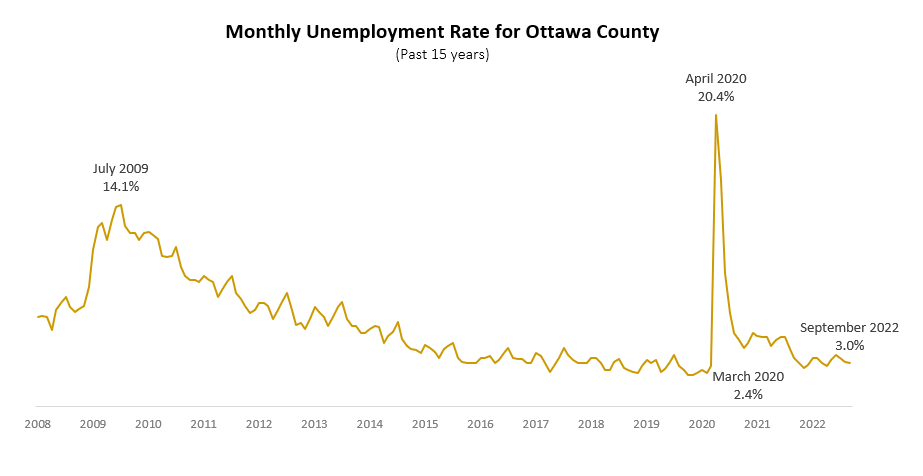 Ottawa County Unemployment Graph