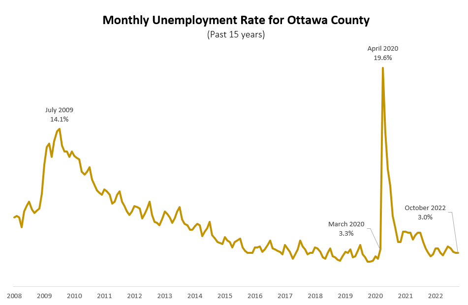 Ottawa County monthly unemployment chart