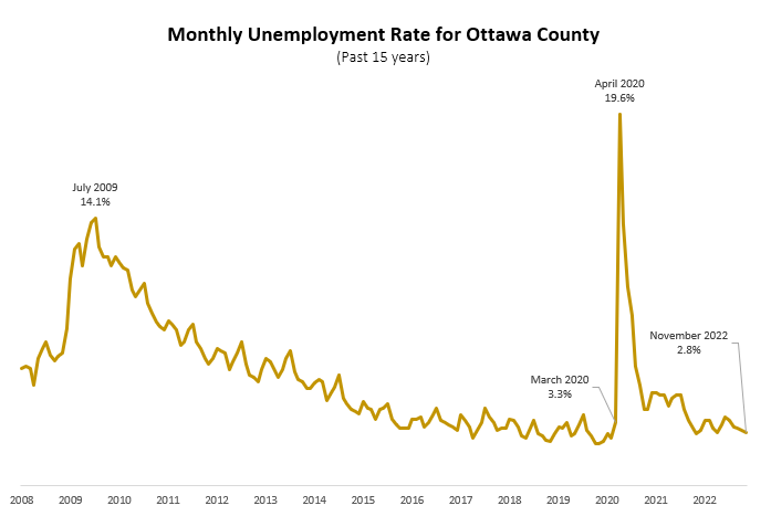 Ottawa County unemployment chart showing current 2.8%