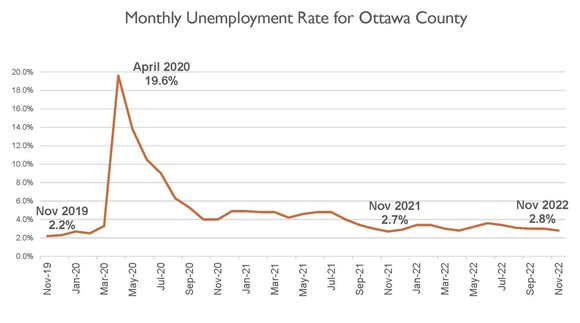 November Unemployment