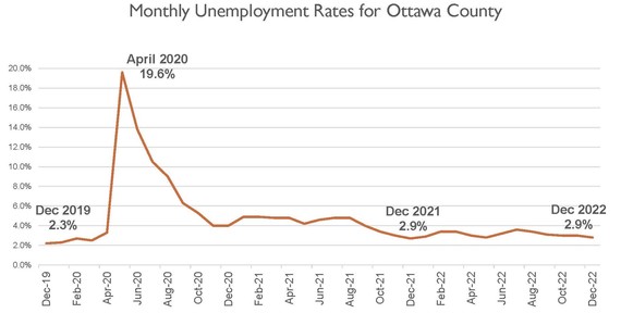 Dec 2022 Unemployment