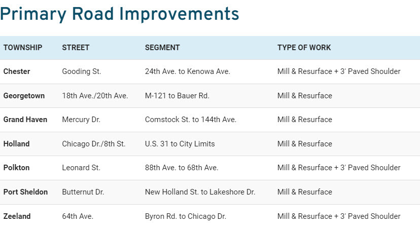 Primary Road Improvements 2023