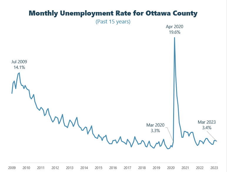 March Unemployment Graph