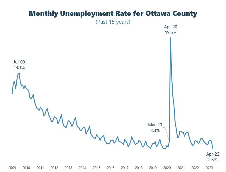 Unemployment chart, contact plan@miottawa.org for more information