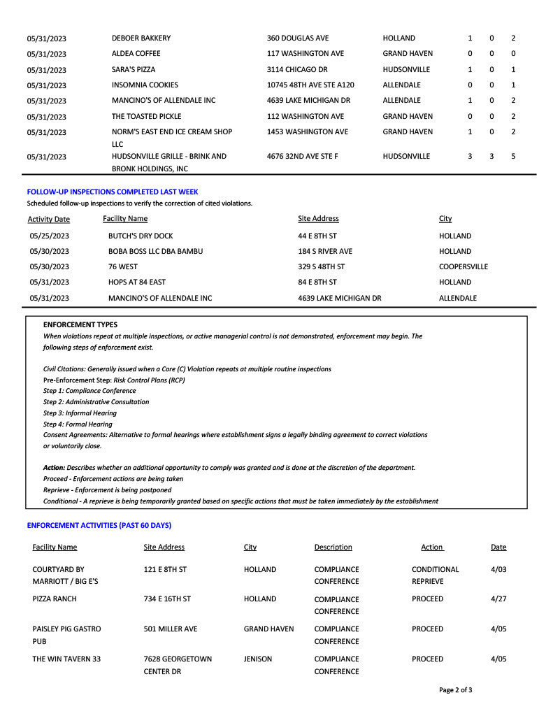 Ottawa County Department of Public Health Food Inspection Report