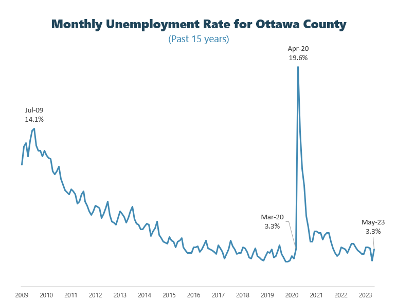 Unemployment graph - contact plan@miottawa.org for more info