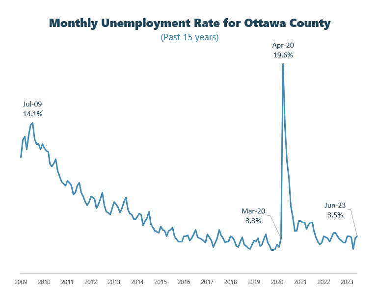 June unemployment graph