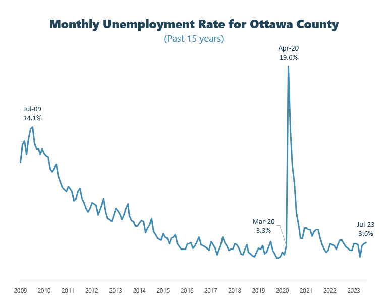 July 2023 unemployment graph, contact plan@miottawa.org for more info