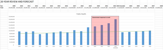 Budget Information