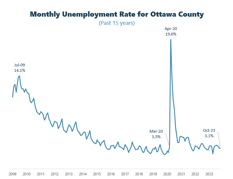 October unemployment graph contact plan@miottawa.org for more info
