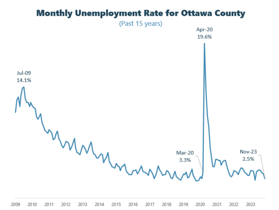 November unemployment graph contact plan@miottawa.org for more info