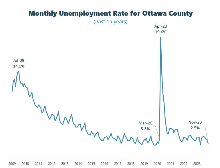 November unemployment graph contact plan@miottawa.org for more info