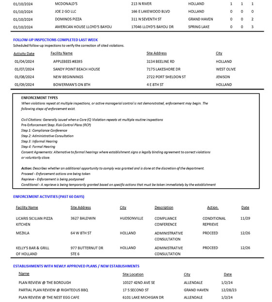 Ottawa County Department of Public Health Food Inspection Report