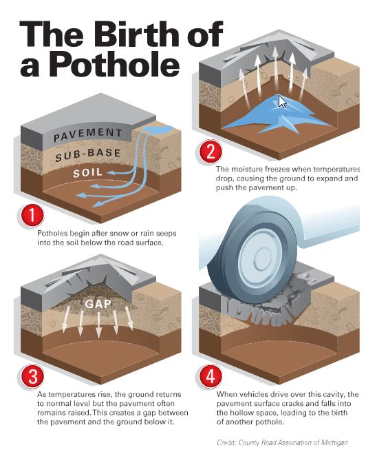 Birth of a Pothole