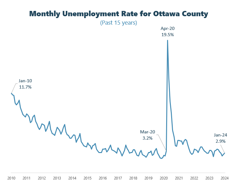 January unemployment graph contact plan@miottawa.org for more info
