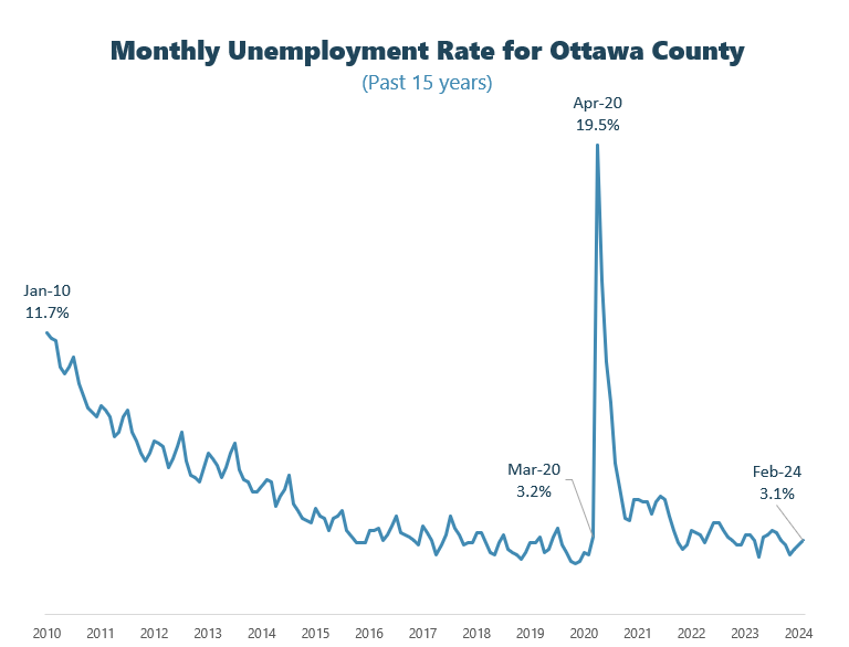 February unemployment graph contact plan@miottawa.org for more info