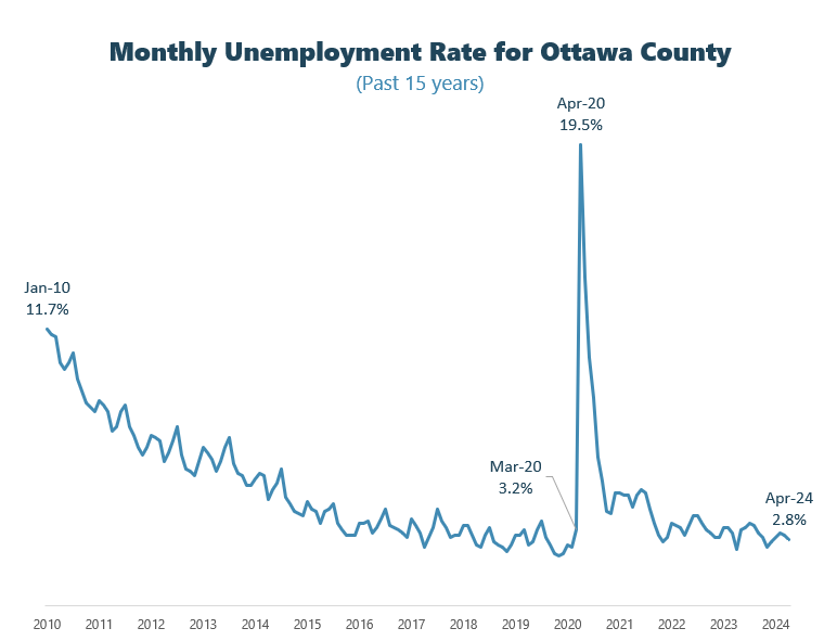 April unemployment graph contact plan@miottawa.org for more info