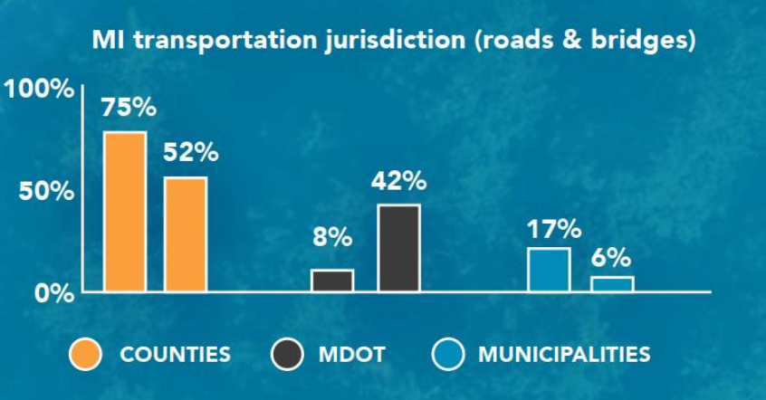 Road Jurisdictional Breakdown