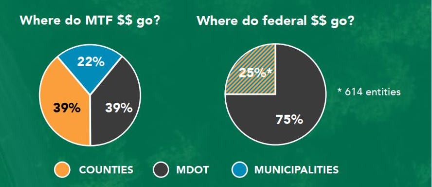 Where does road money go?