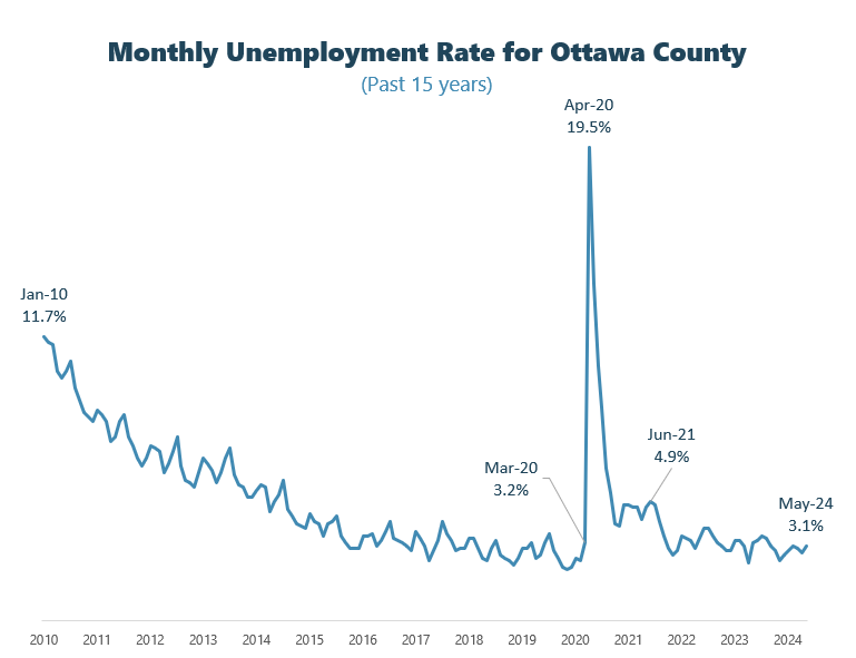 May unemployment graph contact plan@miottawa.org for more info