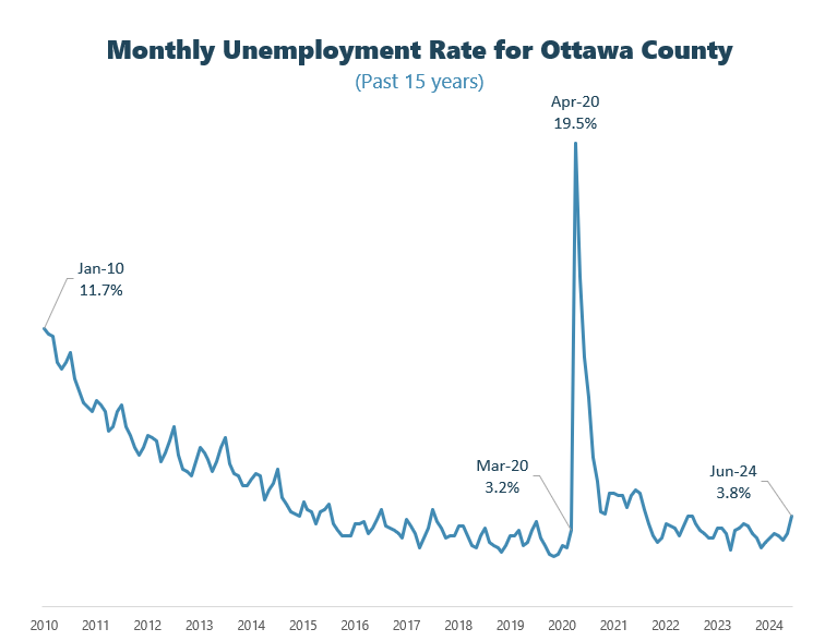 June unemployment graph contact plan@miottawa.org for more info