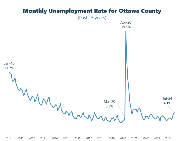 July unemployment graph contact plan@miottawa.org for more info