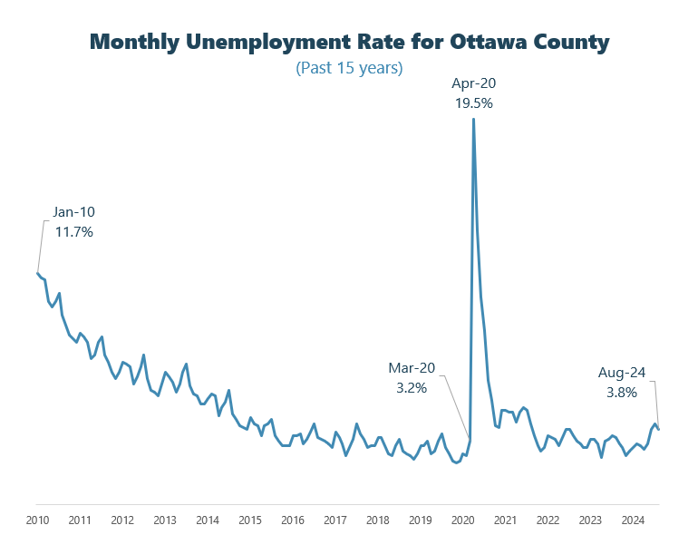 August unemployment graph contact plan@miottawa.org for more info