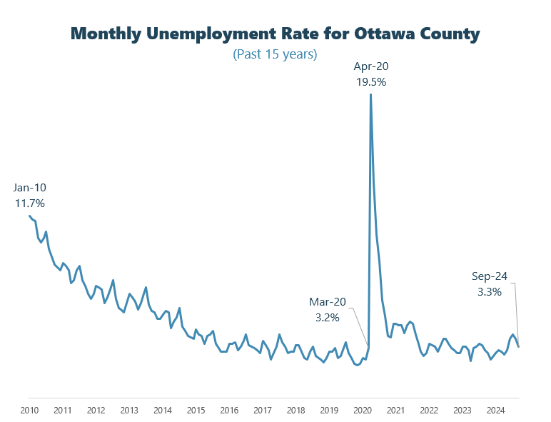 September unemployment graph contact plan@miottawa.org for more info