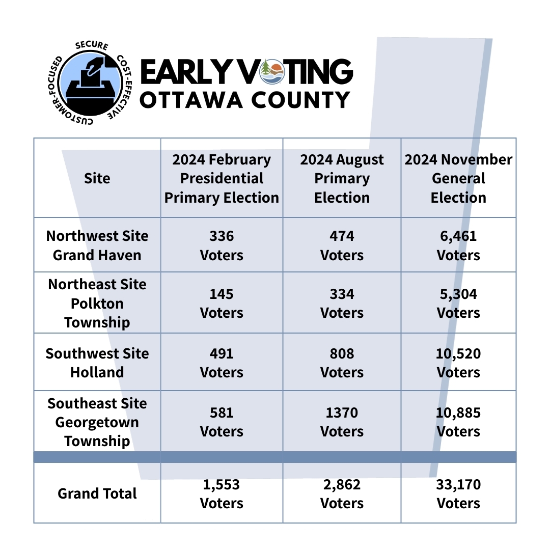 November 2024 Early Voting Numbers