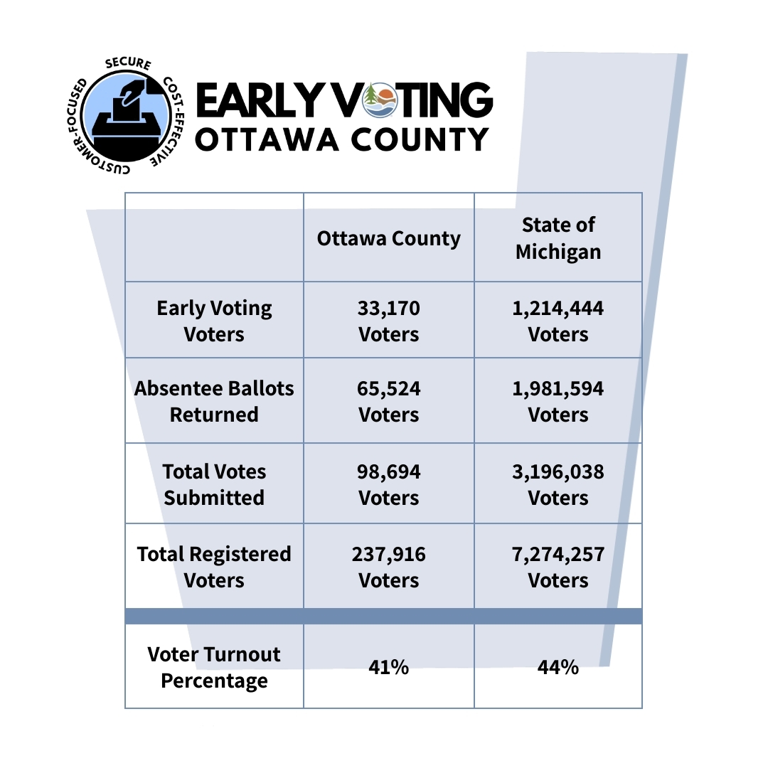 Ottawa/SOM Voter Turnout