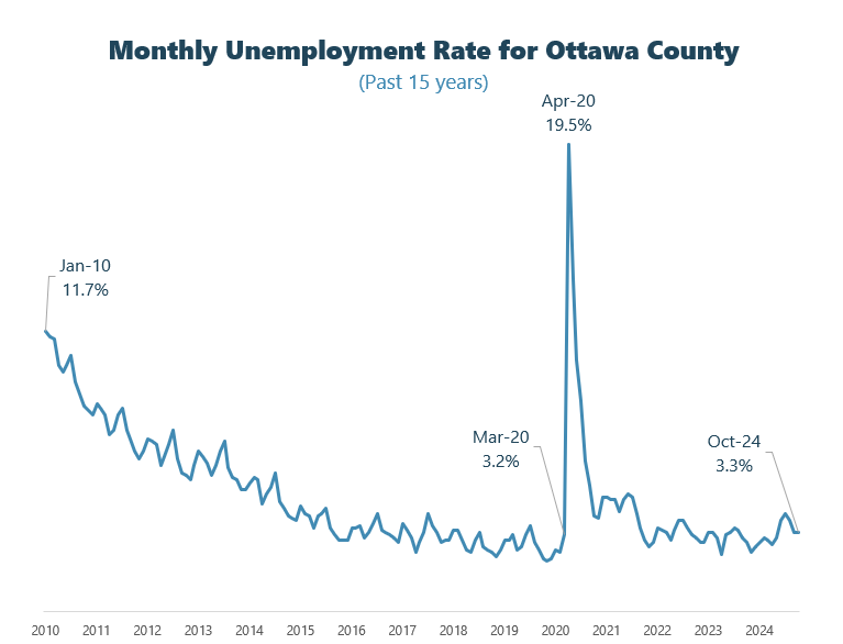 October unemployment graph contact plan@miottawa.org for more info