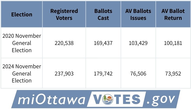 November 2024 Voting Turnout Image