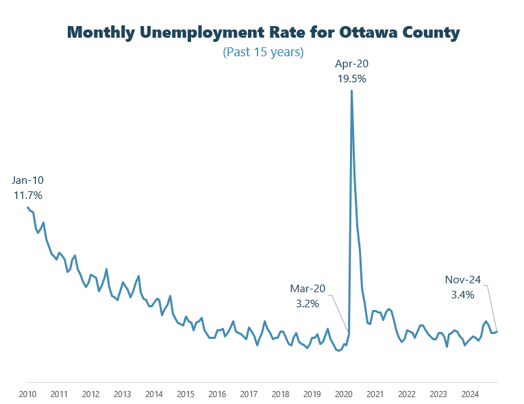 November unemployment graph contact plan@miottawa.org for more info