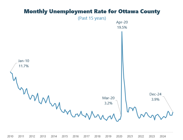 December unemployment graph contact plan@miottawa.org for more info